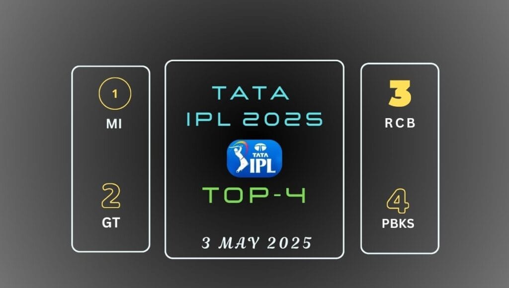 IPL 2025 Top 4 Predictions: MI, RCB, and PBKS Look Safe, One Spot Between GT, DC or LSG? 1 IPL 2025 top 4 predictions: Top 3 MI, GT & RCB and PBKS look safe to enter alongside DC and LSG into the top 4 position in the points table
