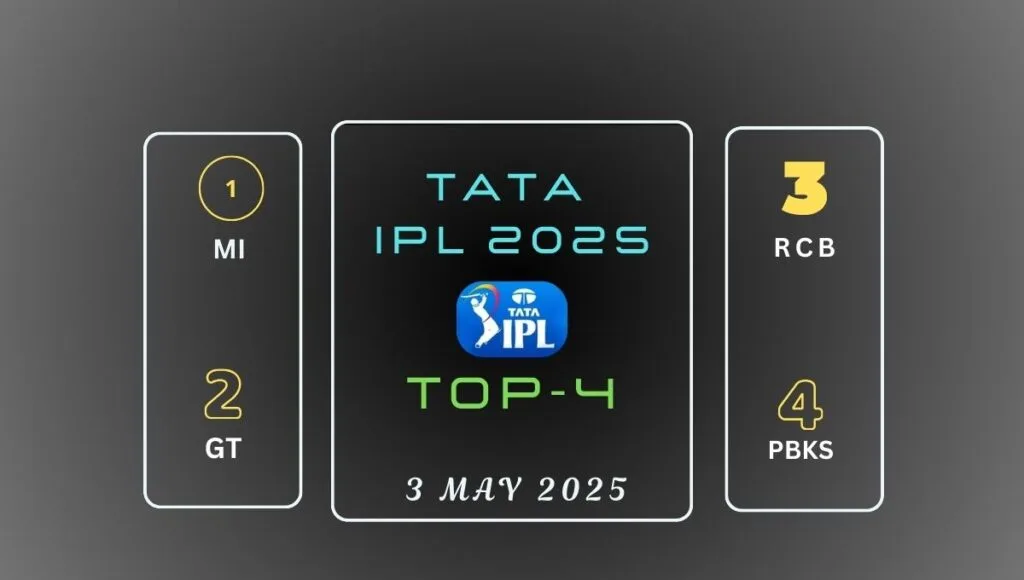 IPL 2025 top 4 predictions: Top 3 MI, GT & RCB and PBKS look safe to enter alongside DC and LSG into the top 4 position in the points table