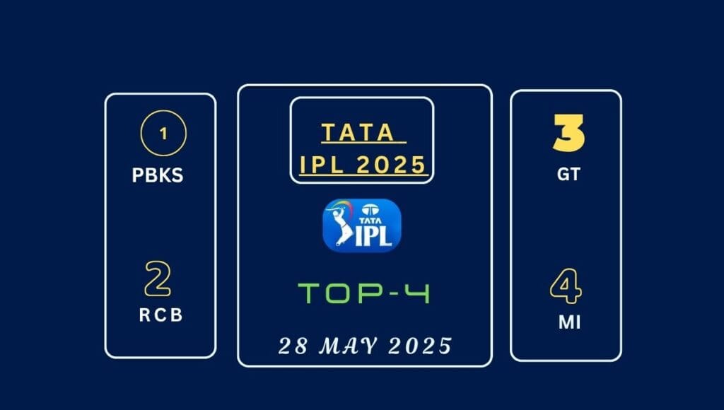 IPL 2025 Points Table LIVE: Today’s Match Updates, Team Standings, Playoffs Race & Who’s Topping the Table! 1 IPL 2025, Points Table, Today Match, IPL Playoffs 2025, TATA IPL 2025, Orange Cap, Cricbuzz, Indian Premier League 2025,
Live IPL Table