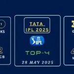 IPL 2025, Points Table, Today Match, IPL Playoffs 2025, TATA IPL 2025, Orange Cap, Cricbuzz, Indian Premier League 2025, Live IPL Table